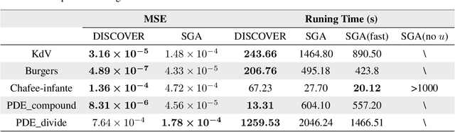 Figure 4 for DISCOVER: Deep identification of symbolic open-form PDEs via enhanced reinforcement-learning