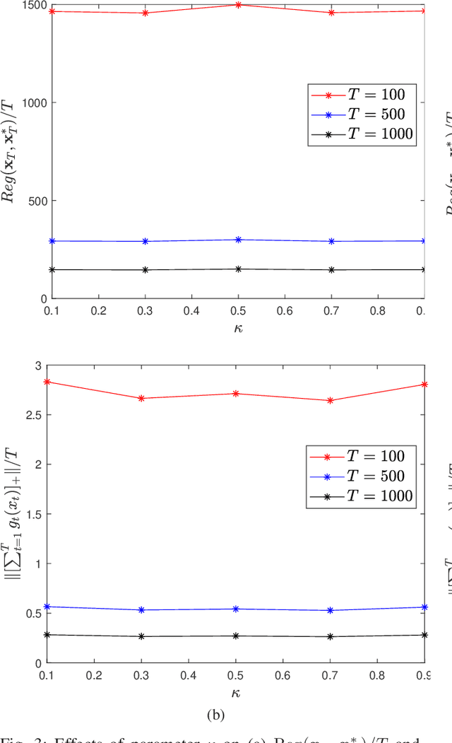 Figure 2 for Distributed Online Convex Optimization with Time-Varying Coupled Inequality Constraints