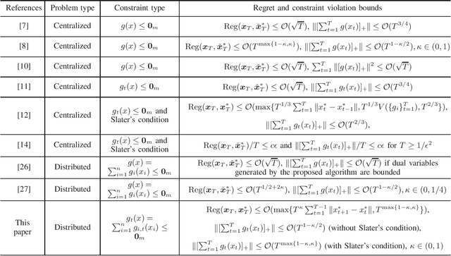 Figure 4 for Distributed Online Convex Optimization with Time-Varying Coupled Inequality Constraints