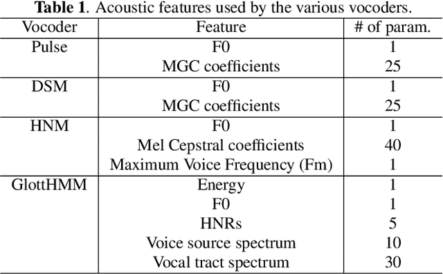 Figure 1 for Parametric Representation for Singing Voice Synthesis: a Comparative Evaluation