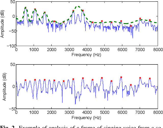 Figure 3 for Parametric Representation for Singing Voice Synthesis: a Comparative Evaluation