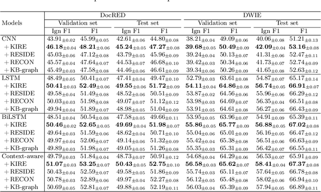 Figure 4 for Enhancing Document-level Relation Extraction by Entity Knowledge Injection