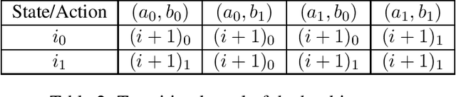 Figure 2 for Near-Optimal Reinforcement Learning with Self-Play