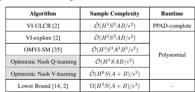 Figure 1 for Near-Optimal Reinforcement Learning with Self-Play