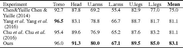 Figure 2 for CRF-CNN: Modeling Structured Information in Human Pose Estimation