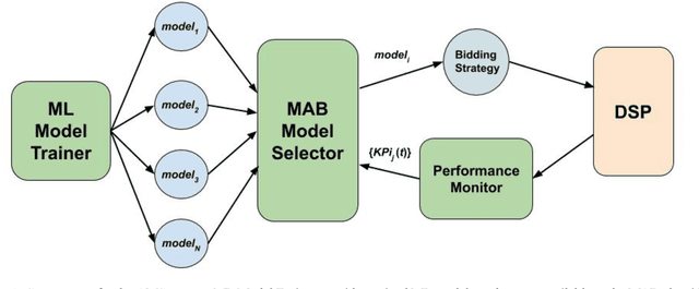 Figure 1 for Online and Scalable Model Selection with Multi-Armed Bandits