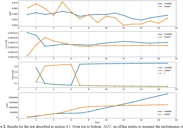 Figure 2 for Online and Scalable Model Selection with Multi-Armed Bandits