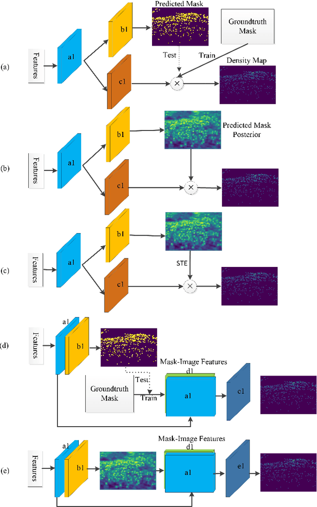 Figure 3 for Mask-aware networks for crowd counting