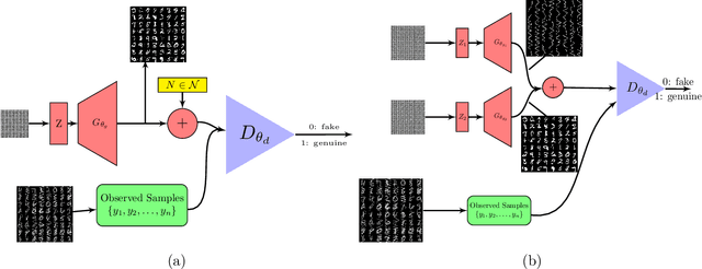 Figure 1 for Learning Generative Models of Structured Signals from Their Superposition Using GANs with Application to Denoising and Demixing