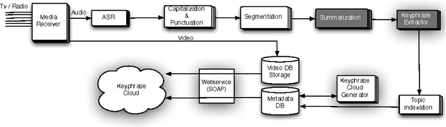 Figure 1 for Key Phrase Extraction of Lightly Filtered Broadcast News