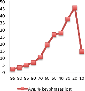 Figure 4 for Key Phrase Extraction of Lightly Filtered Broadcast News