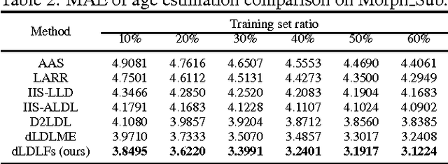 Figure 4 for Label Distribution Learning Forests