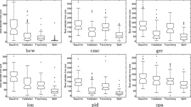 Figure 4 for Genetic Programming, Validation Sets, and Parsimony Pressure