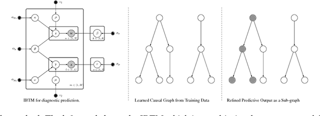 Figure 3 for Causality Refined Diagnostic Prediction