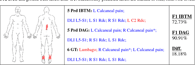 Figure 2 for Causality Refined Diagnostic Prediction