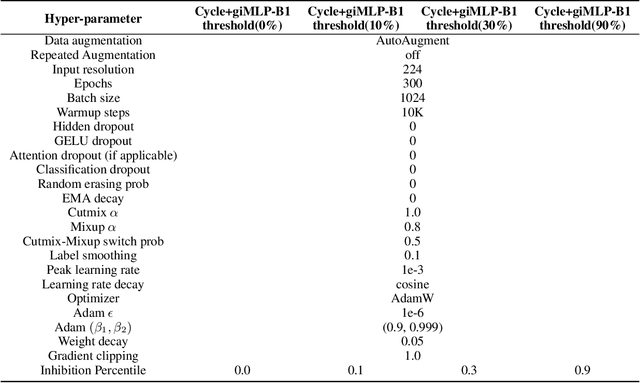 Figure 4 for giMLPs: Gate with Inhibition Mechanism in MLPs