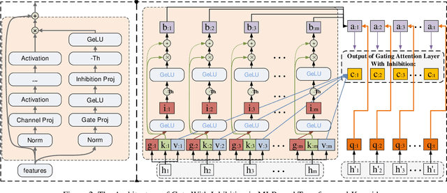 Figure 3 for giMLPs: Gate with Inhibition Mechanism in MLPs