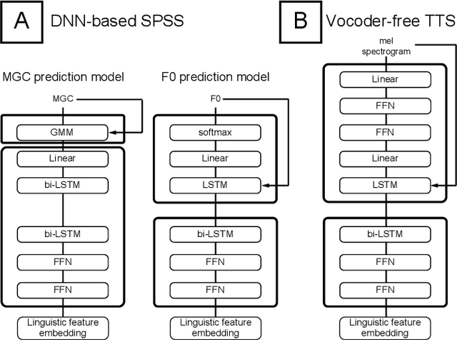Figure 3 for Investigation of learning abilities on linguistic features in sequence-to-sequence text-to-speech synthesis