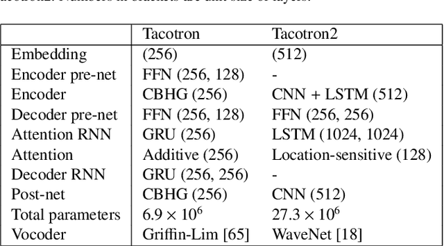 Figure 2 for Investigation of learning abilities on linguistic features in sequence-to-sequence text-to-speech synthesis