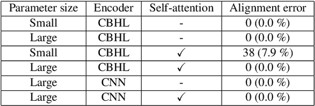 Figure 4 for Investigation of learning abilities on linguistic features in sequence-to-sequence text-to-speech synthesis