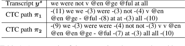 Figure 2 for Bridging the Gap between Pre-Training and Fine-Tuning for End-to-End Speech Translation