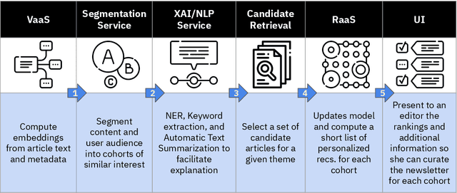 Figure 1 for NU:BRIEF -- A Privacy-aware Newsletter Personalization Engine for Publishers