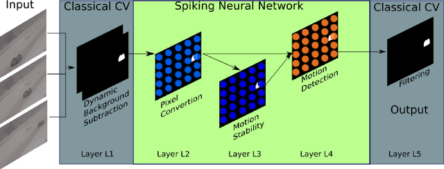 Figure 1 for HSMD: An object motion detection algorithm using a Hybrid Spiking Neural Network Architecture