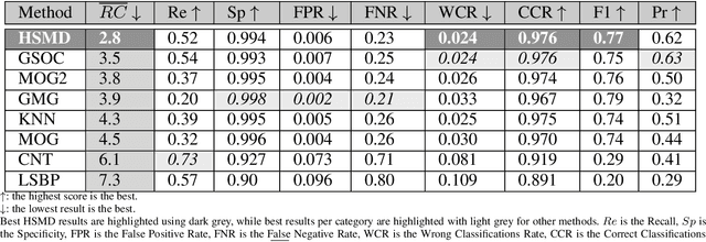 Figure 2 for HSMD: An object motion detection algorithm using a Hybrid Spiking Neural Network Architecture