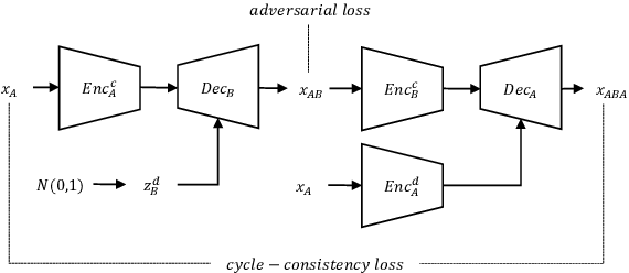 Figure 1 for Unsupervised Speech Domain Adaptation Based on Disentangled Representation Learning for Robust Speech Recognition
