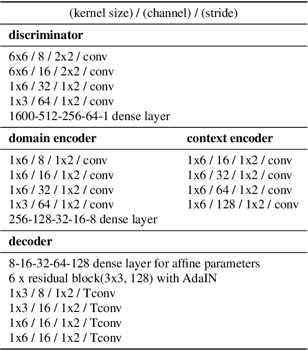 Figure 2 for Unsupervised Speech Domain Adaptation Based on Disentangled Representation Learning for Robust Speech Recognition