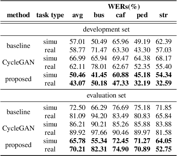 Figure 4 for Unsupervised Speech Domain Adaptation Based on Disentangled Representation Learning for Robust Speech Recognition