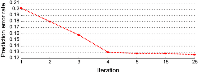 Figure 3 for GMM Discriminant Analysis with Noisy Label for Each Class