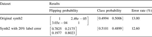 Figure 4 for GMM Discriminant Analysis with Noisy Label for Each Class