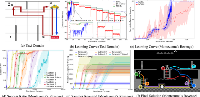 Figure 3 for SDRL: Interpretable and Data-efficient Deep Reinforcement Learning Leveraging Symbolic Planning