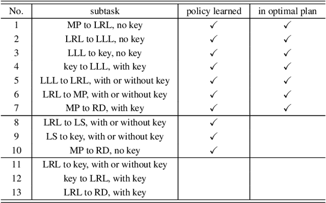 Figure 4 for SDRL: Interpretable and Data-efficient Deep Reinforcement Learning Leveraging Symbolic Planning