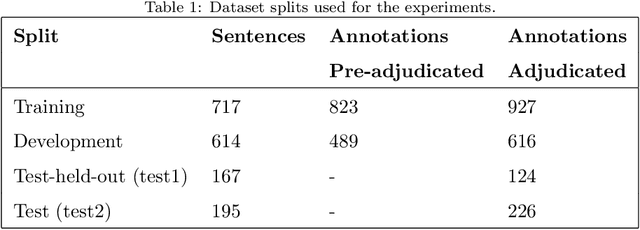 Figure 2 for Single versus Multiple Annotation for Named Entity Recognition of Mutations