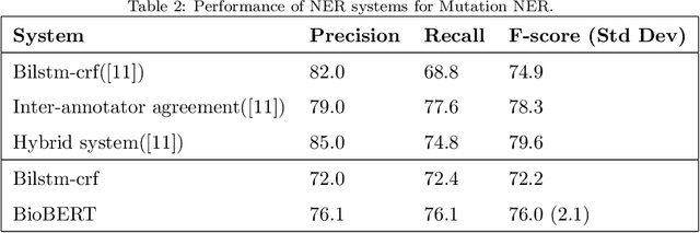 Figure 4 for Single versus Multiple Annotation for Named Entity Recognition of Mutations