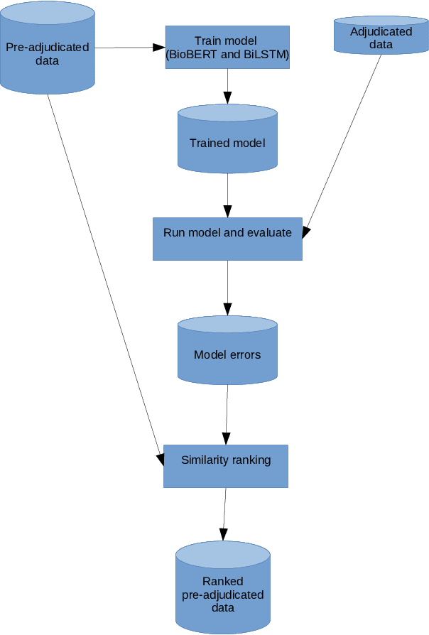 Figure 1 for Single versus Multiple Annotation for Named Entity Recognition of Mutations