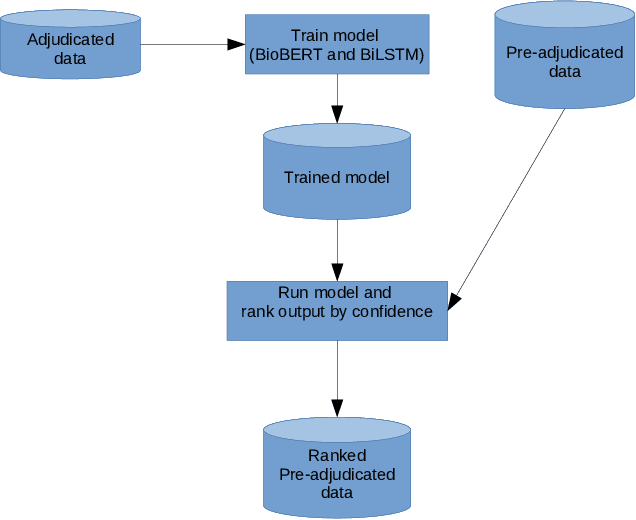 Figure 3 for Single versus Multiple Annotation for Named Entity Recognition of Mutations