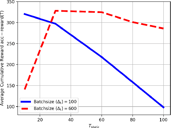 Figure 3 for Learning User Preferences in Non-Stationary Environments