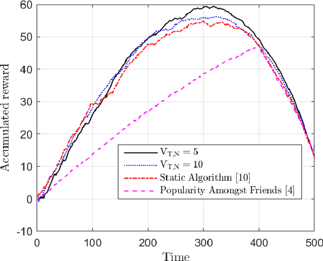 Figure 4 for Learning User Preferences in Non-Stationary Environments