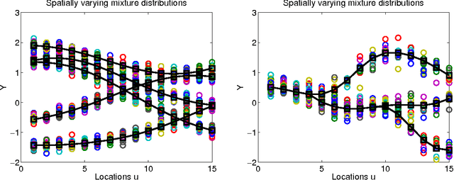 Figure 3 for Inference of global clusters from locally distributed data