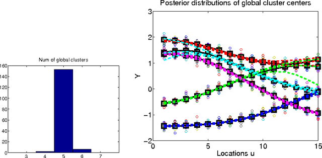 Figure 4 for Inference of global clusters from locally distributed data