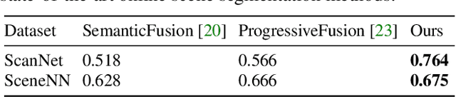 Figure 2 for Fusion-Aware Point Convolution for Online Semantic 3D Scene Segmentation