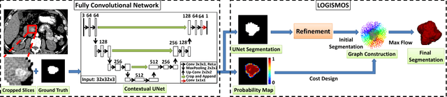 Figure 1 for Deep LOGISMOS: Deep Learning Graph-based 3D Segmentation of Pancreatic Tumors on CT scans