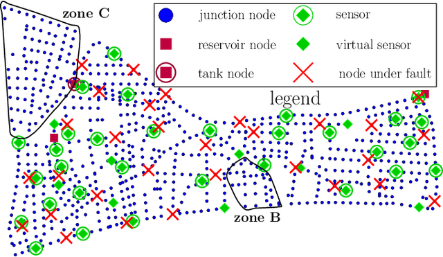 Figure 1 for Data-driven Leak Localization in Water Distribution Networks via Dictionary Learning and Graph-based Interpolation