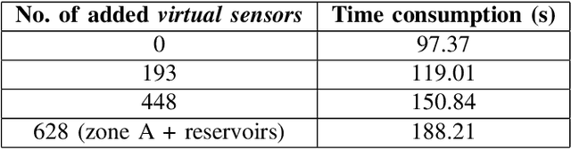 Figure 4 for Data-driven Leak Localization in Water Distribution Networks via Dictionary Learning and Graph-based Interpolation