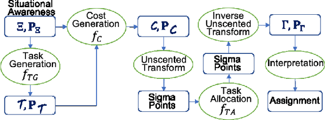 Figure 2 for Uncertainty-Aware Task Allocation for Distributed Autonomous Robots