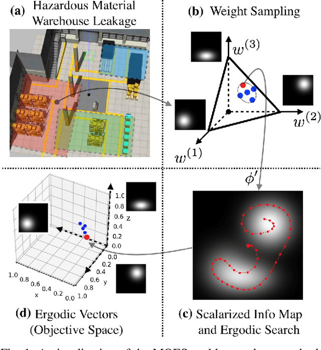 Figure 1 for A Local Optimization Framework for Multi-Objective Ergodic Search