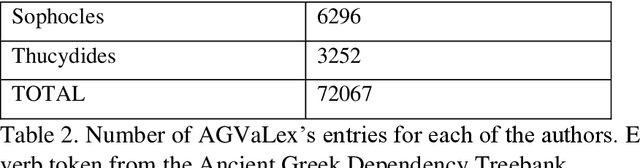 Figure 4 for Computational valency lexica and Homeric formularity
